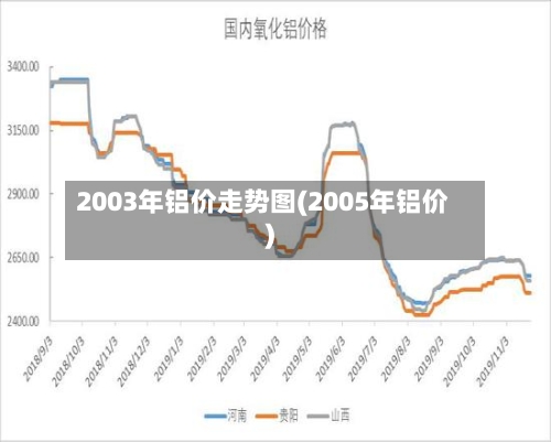2003年铝价走势图(2005年铝价)