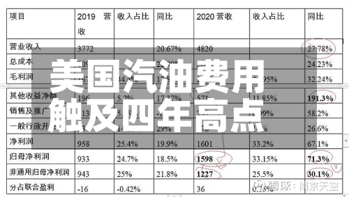 美国汽油费用触及四年高点