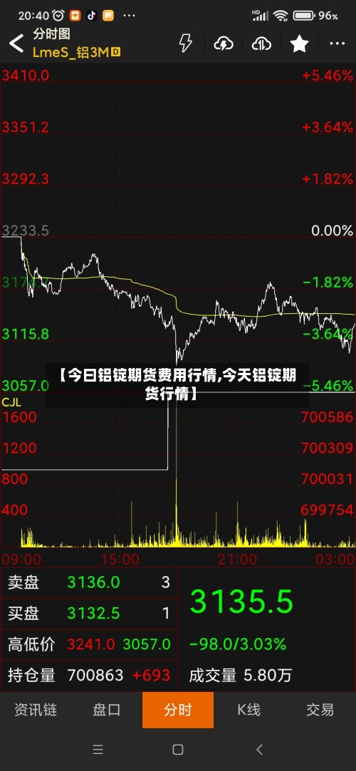 【今曰铝锭期货费用行情,今天铝锭期货行情】-第2张图片