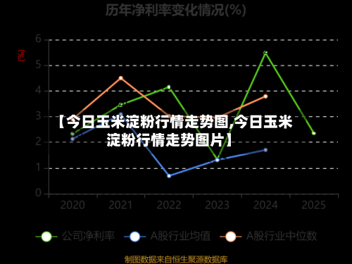 【今日玉米淀粉行情走势图,今日玉米淀粉行情走势图片】-第1张图片
