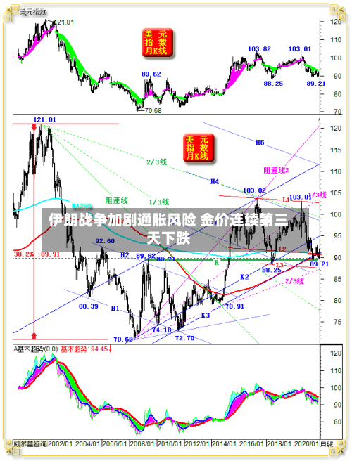 伊朗战争加剧通胀风险 金价连续第三天下跌-第1张图片