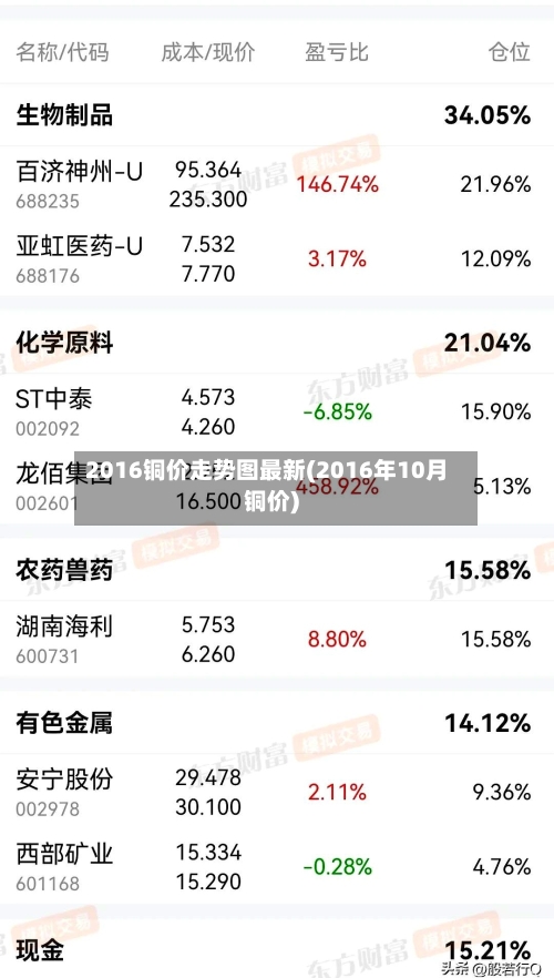 2016铜价走势图最新(2016年10月铜价)-第3张图片