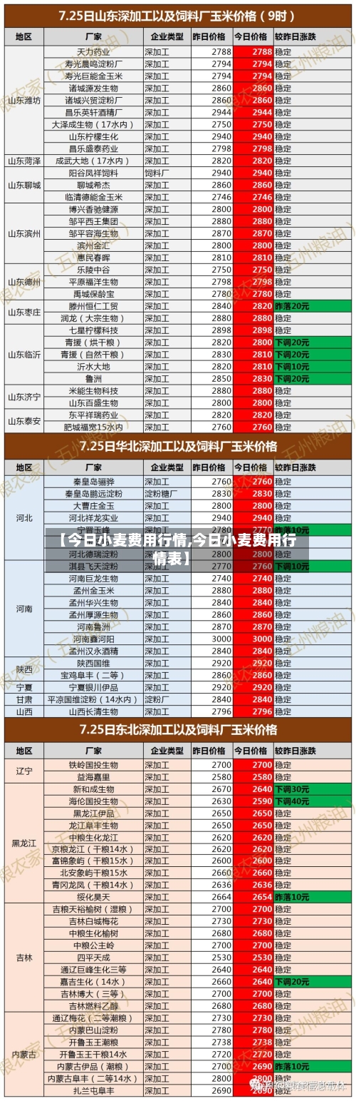 【今日小麦费用行情,今日小麦费用行情表】-第3张图片