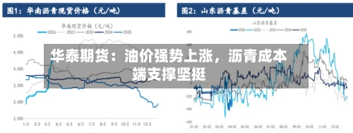 华泰期货：油价强势上涨，沥青成本端支撑坚挺-第2张图片