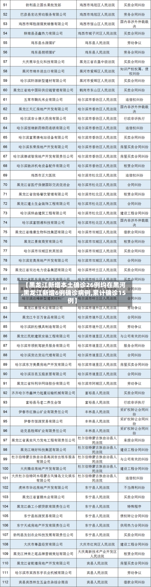 【黑龙江新增本土确诊26例均在黑河,黑龙江新增6例确诊病例,累计确诊15例】-第1张图片