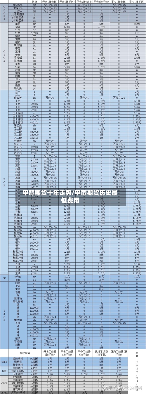甲醇期货十年走势/甲醇期货历史最低费用-第2张图片
