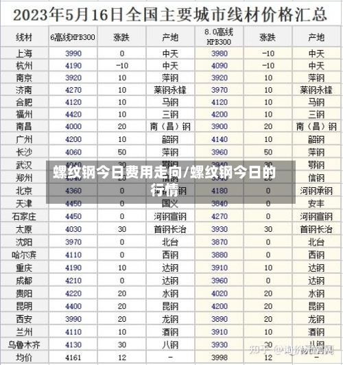 螺纹钢今日费用走向/螺纹钢今日的行情-第3张图片