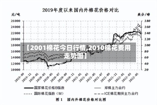 【2001棉花今日行情,2010棉花费用走势图】-第3张图片