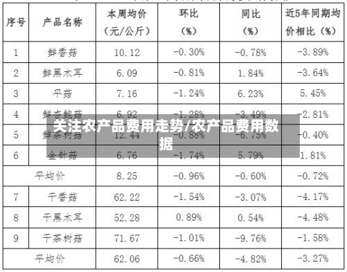 关注农产品费用走势/农产品费用数据-第3张图片