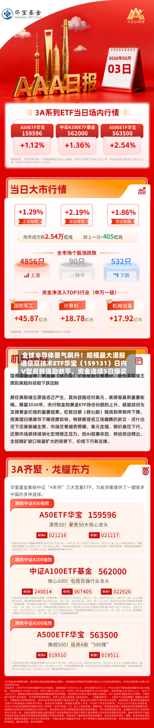 全球半导体景气飙升！规模最大港股通信息技术ETF华宝（159131）日内V型反转强劲收平，资金连续5日爆买-第3张图片