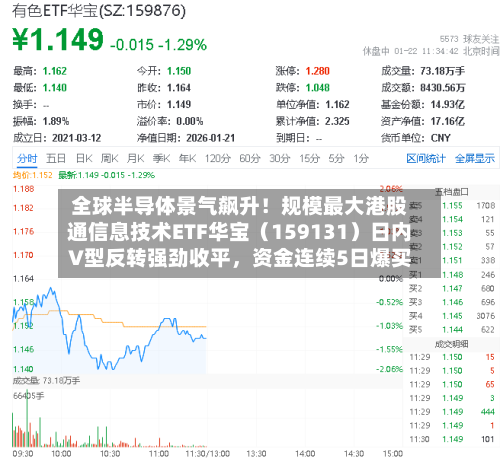 全球半导体景气飙升！规模最大港股通信息技术ETF华宝（159131）日内V型反转强劲收平	，资金连续5日爆买-第2张图片