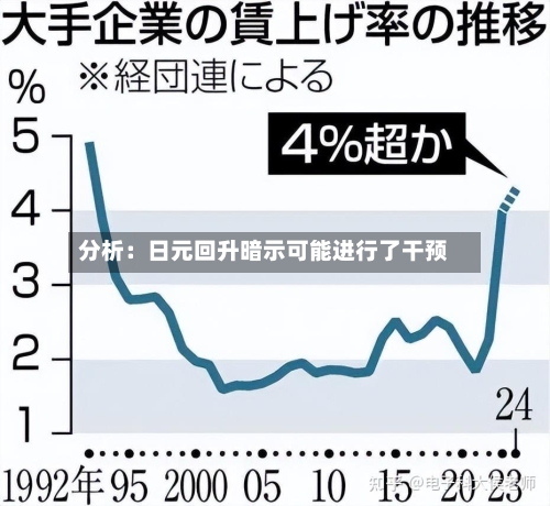 分析：日元回升暗示可能进行了干预-第2张图片