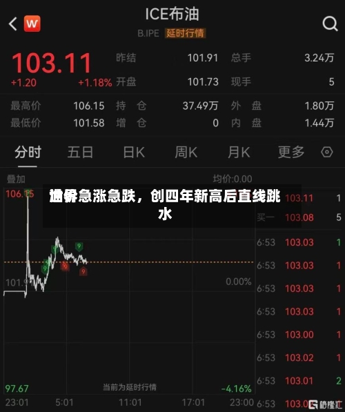 世界油价急涨急跌，创四年新高后直线跳水-第2张图片