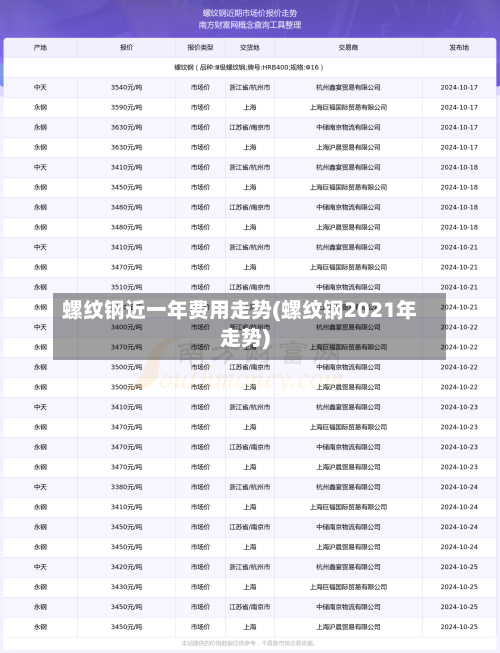 螺纹钢近一年费用走势(螺纹钢2021年走势)-第3张图片