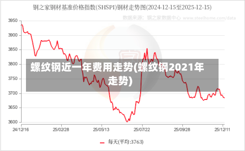螺纹钢近一年费用走势(螺纹钢2021年走势)-第2张图片