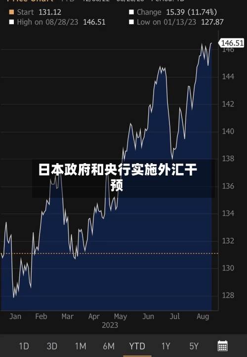 日本政府和央行实施外汇干预-第1张图片