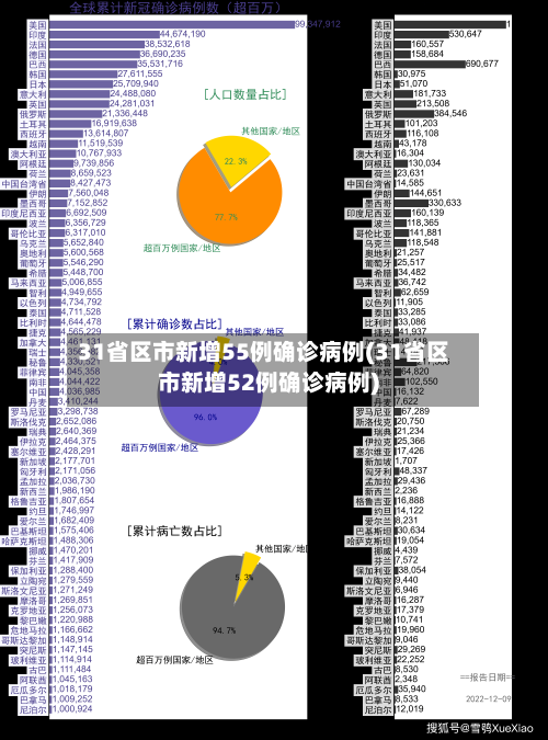 31省区市新增55例确诊病例(31省区市新增52例确诊病例)-第2张图片
