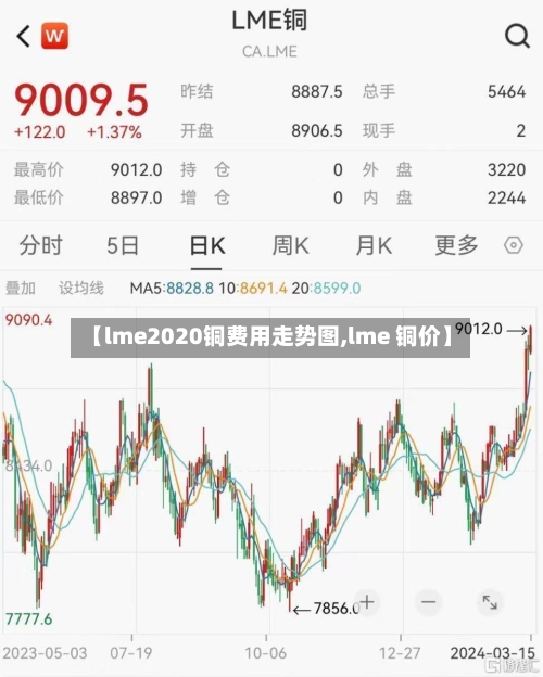 【lme2020铜费用走势图,lme 铜价】-第2张图片