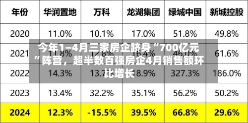 今年1—4月三家房企跻身“700亿元	”阵营，超半数百强房企4月销售额环比增长-第2张图片