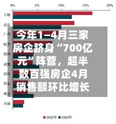 今年1—4月三家房企跻身“700亿元	”阵营，超半数百强房企4月销售额环比增长-第3张图片