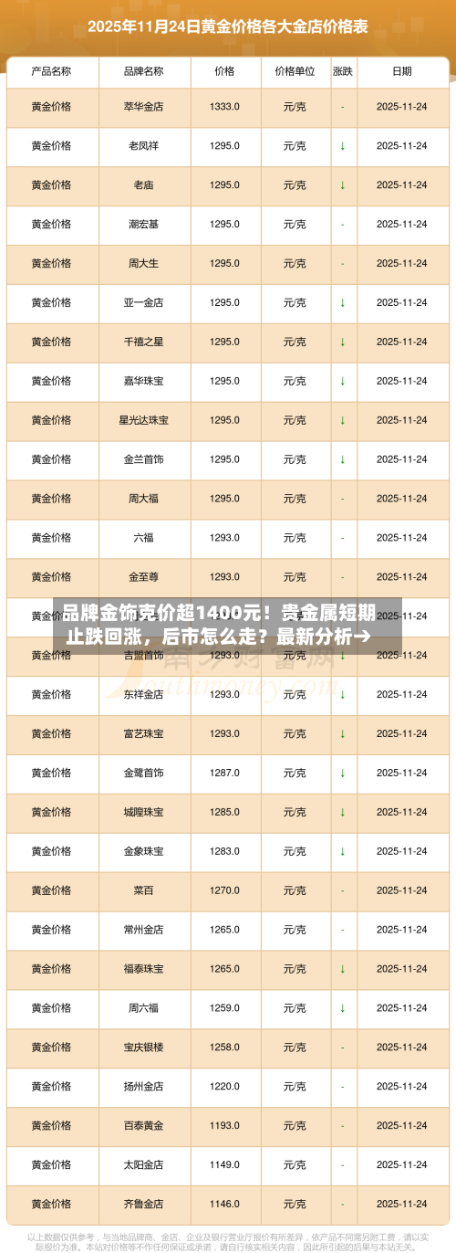 品牌金饰克价超1400元！贵金属短期止跌回涨，后市怎么走？最新分析→-第2张图片