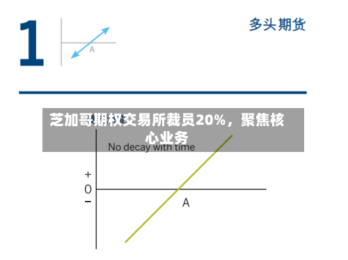 芝加哥期权交易所裁员20%	，聚焦核心业务-第1张图片