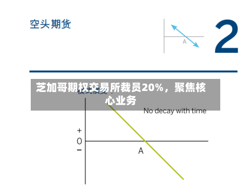 芝加哥期权交易所裁员20%，聚焦核心业务-第2张图片