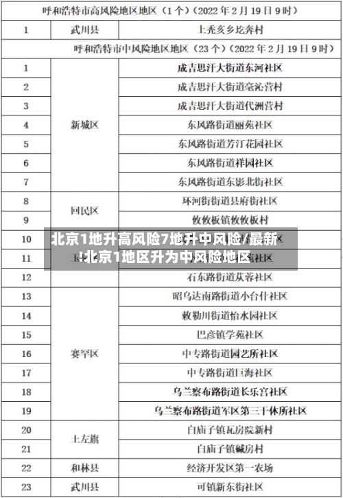 北京1地升高风险7地升中风险/最新!北京1地区升为中风险地区-第1张图片