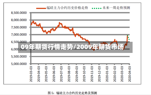 09年期货行情走势/2009年期货市场-第2张图片