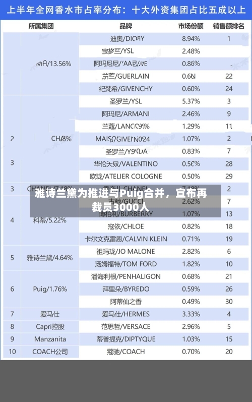雅诗兰黛为推进与Puig合并	，宣布再裁员3000人-第3张图片