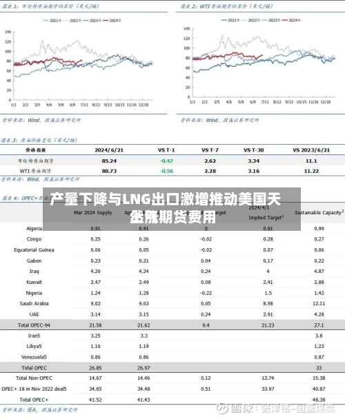产量下降与LNG出口激增推动美国天然气期货费用上涨-第3张图片