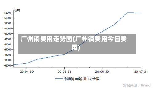 广州铜费用走势图(广州铜费用今日费用)-第2张图片