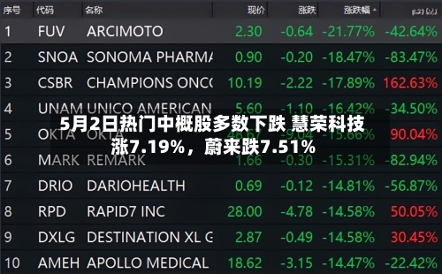 5月2日热门中概股多数下跌 慧荣科技涨7.19%	，蔚来跌7.51%-第2张图片