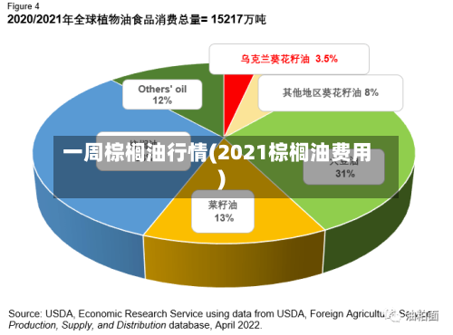 一周棕榈油行情(2021棕榈油费用)-第1张图片