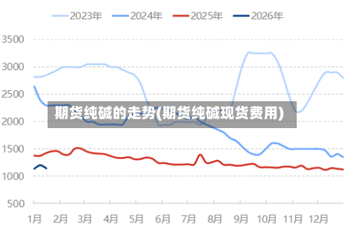 期货纯碱的走势(期货纯碱现货费用)-第2张图片