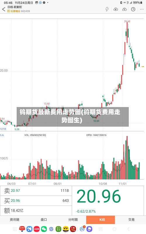 钨期货最新费用走势图(钨期货费用走势图生)-第1张图片