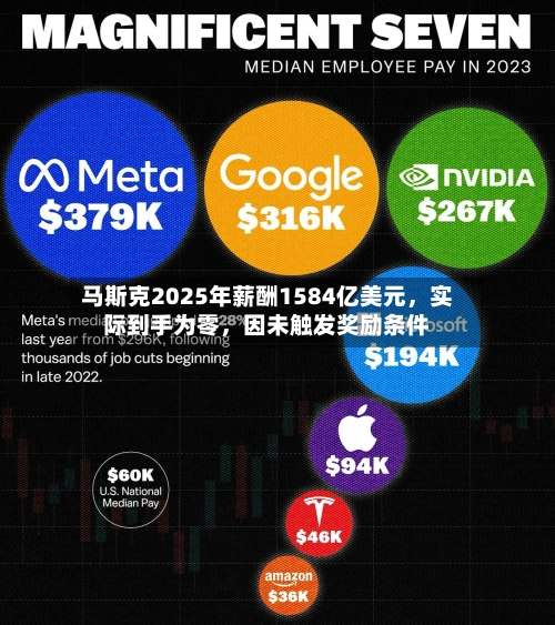 马斯克2025年薪酬1584亿美元	，实际到手为零，因未触发奖励条件-第3张图片