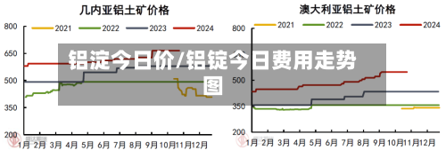 铝淀今日价/铝锭今日费用走势图-第2张图片