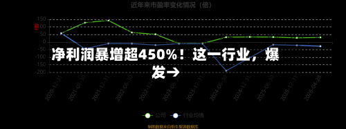 净利润暴增超450%！这一行业，爆发→-第2张图片