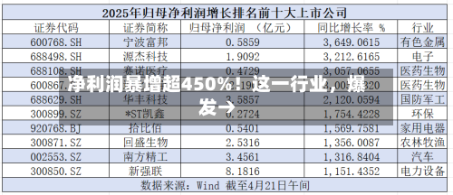 净利润暴增超450%！这一行业，爆发→-第3张图片