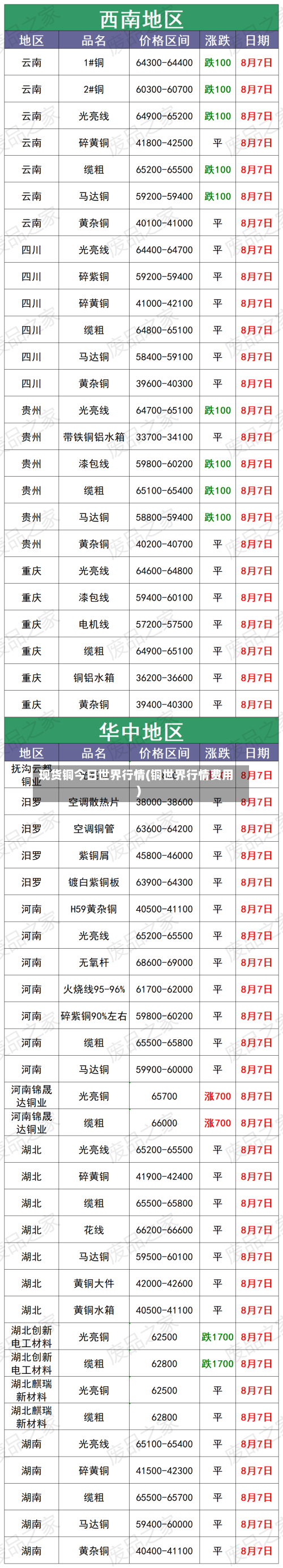 现货铜今日世界行情(铜世界行情费用)-第1张图片