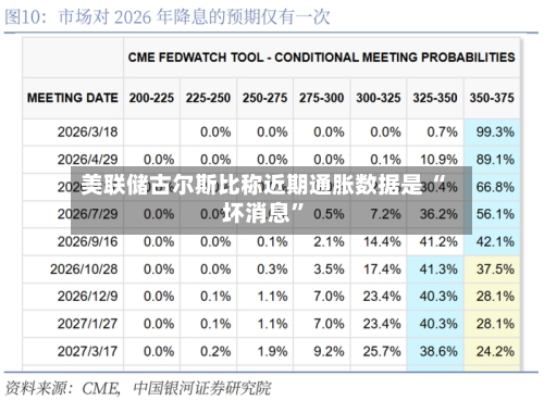 美联储古尔斯比称近期通胀数据是 “坏消息”-第3张图片